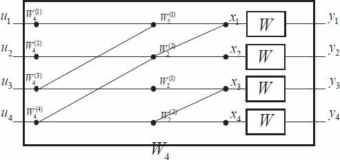 그림 3. W2의 두 개의 독립적인 복사본을 결합하여 구성하는 W4채널 의 두 번째 단계