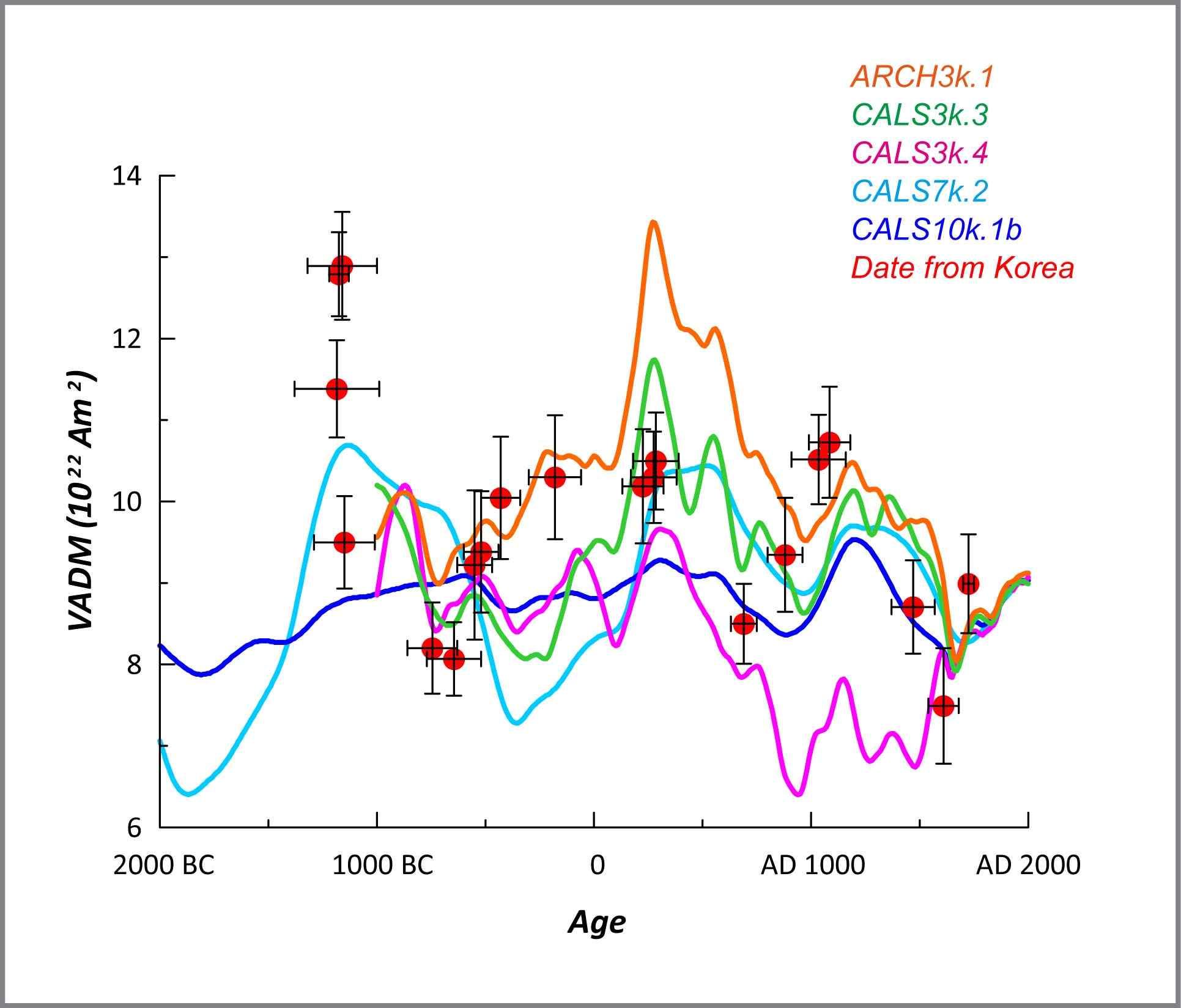 Figure 2. Virtual axial dipole moment (VADM) variations in Korea for the past 4000 years