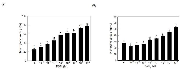 Figure 1. PSP and PGE2 mediate hemocyte spreading in dose-dependent ways. Panel A shows the influence of indicated doses of PSP on hemocyte spreading. Panel B shows the influence ofindicated doses of PGE2 on hemocyte spreading. Histogram bars show the mean proportions ofspreading hemocytes following treatment with the indicated doses of PSP (A) and PGE2 (B). Hemocytes were isolated from three days old fifth instar larvae of Spodoptera exigua. For spreading assay, hemocytes were incubated for 20 min on 96 well plate with or without the immune mediators. Each treatment was independently replicated three times. Error bars indicate standard deviation. Histogram bars annotated with the same letters are not significantly different (P<0.05).
