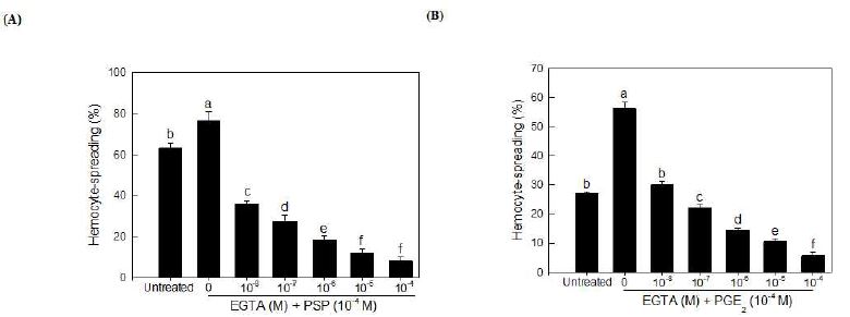 Figure 2. Hemocyte spreading requires extracellular Ca++. Panel A shows the influence of indicated EGTA doses on hemocyte spreading in the presence of PSP. Panel B shows the influence ofindicated EGTA doses on hemocyte spreading in the presence of PGE2. Histogram bars show themean proportions of spreading hemocytes following treatment with the indicated doses of PSP (A)and PGE2 (B). Hemocytes were isolated from three days old fifth instar larvae of Spodoptera exigua.For spreading assay, hemocytes were incubated for 40 min on 96 well plate with or without theimmune mediators. Each treatment was independently replicated three times. Error bars indicatestandard deviation. Histogram bars annotated with the same letters are not significantly different(P<0.05).