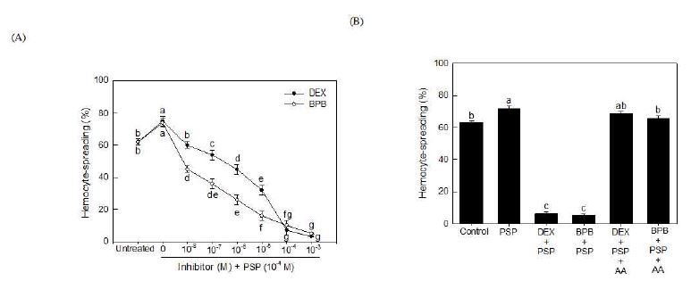 Figure 4. PSP mediates hemocyte-spreading via downstream PG biosynthesis