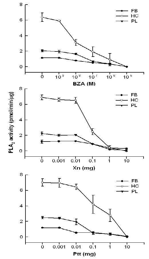 Fig. 5. Inhibitory effects of benzylideneacetone (BZA) andbacterial metabolites on phospholipase A2(PLA2) activities ofdifferent tissues isolated from 5th instar Spodoptera exigua. Areaction mixture (2 mL) consisted of 40 μL enzyme extract, 2μL pyrene substrate, 4 μL test chemical, 20 μL BSA, and1,934 μL PBS. Test chemicals used BZA, bacterial metabolitesof Xenorhabdus nematophila (Xn) or Photorhabdus temperatasubsp. temperata (Ptt). Each measurement was replicatedthree times. Different letters above standard deviation barsindicate significant difference among means at Type I error =0.05 (LSD test).