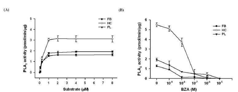 Fig. 1. PLA2 activities of the immune-associated tissues of fat body (FB) and hemolymph separatedinto hemocyte (HC) and plasma (PL) of fifth instar larvae of Spodoptera exigua. (A) Change inspecific enzyme activities with increase of substrate concentration in different tissue type PLA2s. (B)Inhibition of PLA2 activities of different tissue type PLA2 by a specific PLA2 inhibitor,benzylideneacetone (BZA). Each measurement consisted of three independent replications. Differentletters above standard deviation bars indicate significant difference among means at Type I error =0.05 (LSD test).