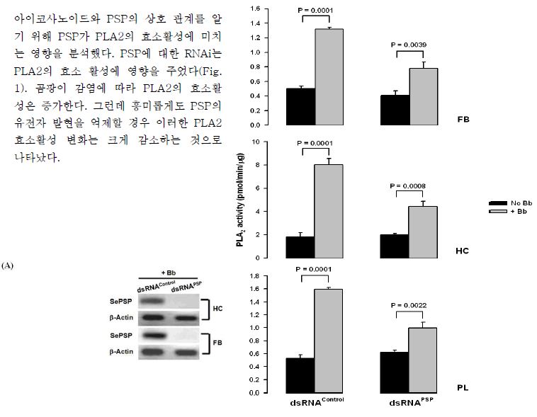 Fig. 1. Effect of PSP on PLA2 activation in last instar Spodoptera exigua.