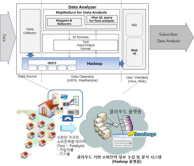 그림 4 MapReduce 기반 소비전력량 분석 방법