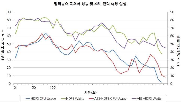 그림 6 HDFS 암호화 기능에 대한 소비 전력 분석