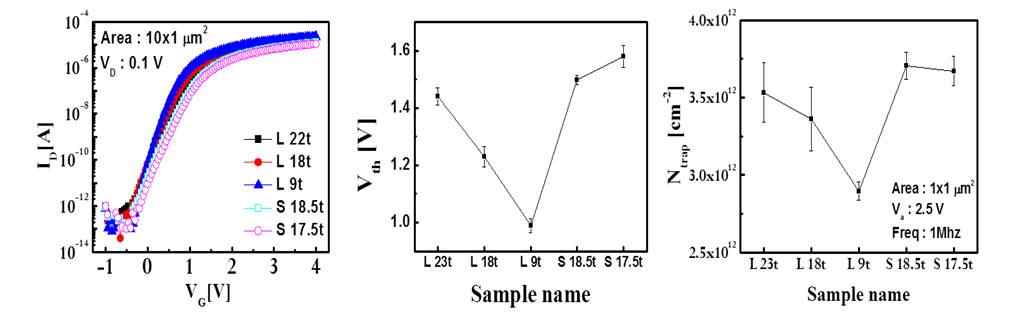 그림 1. Polysilicon 채널 소자의 ID-VG특성 평가와 Charge pumping을 통해 추출한 Ntrap값