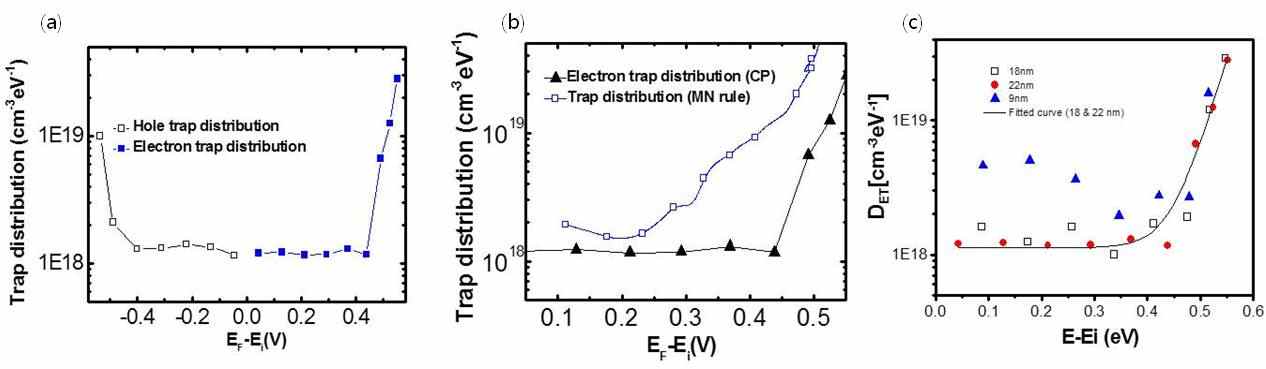 그림 6. (a)전자, 홀 트랩의 에너지 밴드 내 분포 (b) charge pumping 측정과 MN rule로 얻어진 에너지밴드 내 전자트랩 본포 결과 비교 (c) Poly-Si 채널 두께에 따른 벌크트랩 분포