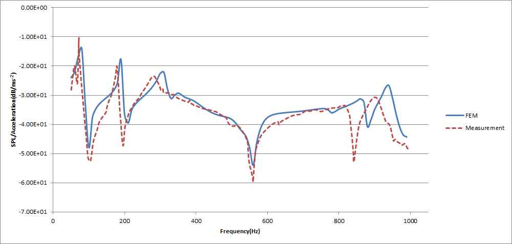 그림 3. 방사면 1m 지점의 SPL/가속도: 폼 재질 모델 (실험 vs. FEM)