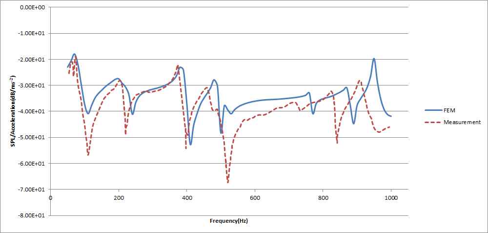 그림 4. 방사면 1m 지점의 SPL/가속도: 파이버 재질 모델 (실험 vs. FEM)
