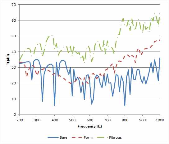 그림 7. 다공성 물질 적층 모델의 차음성능 (bare, fibrous form)