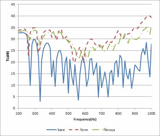 그림 8. 다공성 물질 삽입 모델의 차음성능 (bare, fibrous, form)