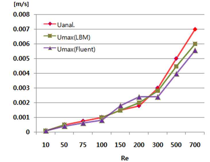 그림 2 LBM과 FLUENT를 이용한NS-방정식의 결과 비교. 이때 LBM이 상대적으로 더 정확한 결과를 보여주고 있다.