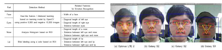 얼굴 표정의 감정 특징 추출 방법과 스마트폰에서의 얼굴 부분 검출 모습