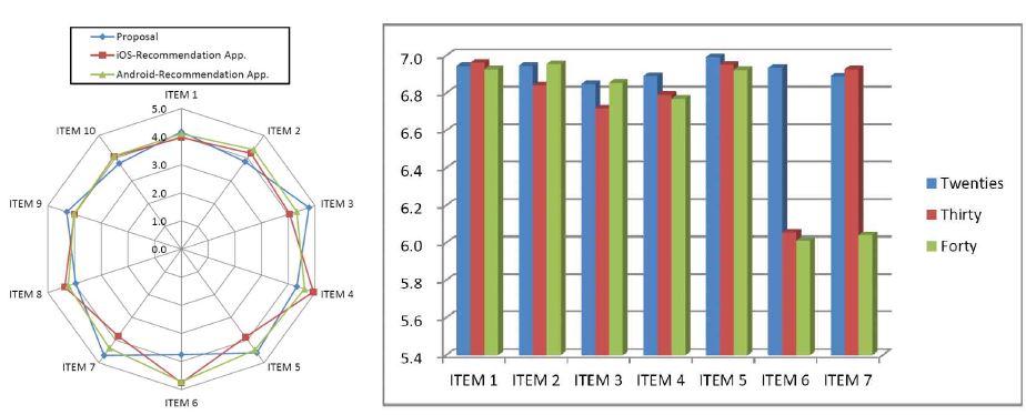 ISO 9241/10 및 ISO 9241/11을 이용한 사용성 평가 결과