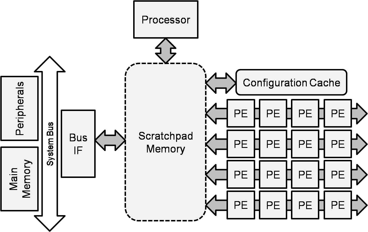 그림 9 메모리 부분의 성능을 개선하기 위한 지능적 메모리 구조.