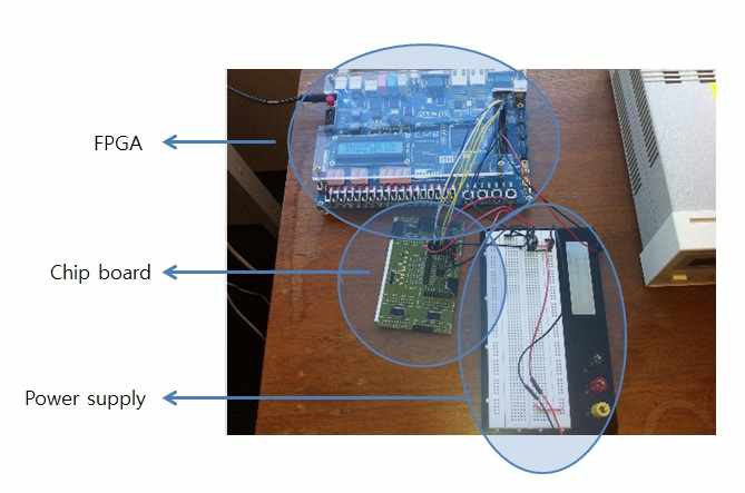 테스트 중인 FPGA board 와 memory chip