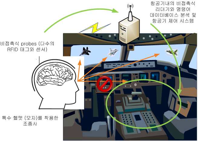 항공기나 자동차를 통하여 뇌파를 비접촉식으로 분석하고 일부기능을 조정함으로서 조종사의 시야를 더욱 안전에 집중할 수 있도록 하는시스템