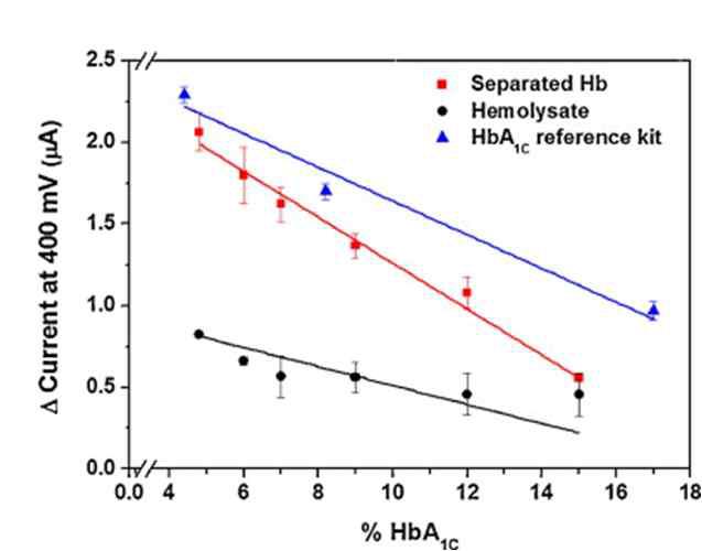 전기화학적 당화혈색소 측정검량선