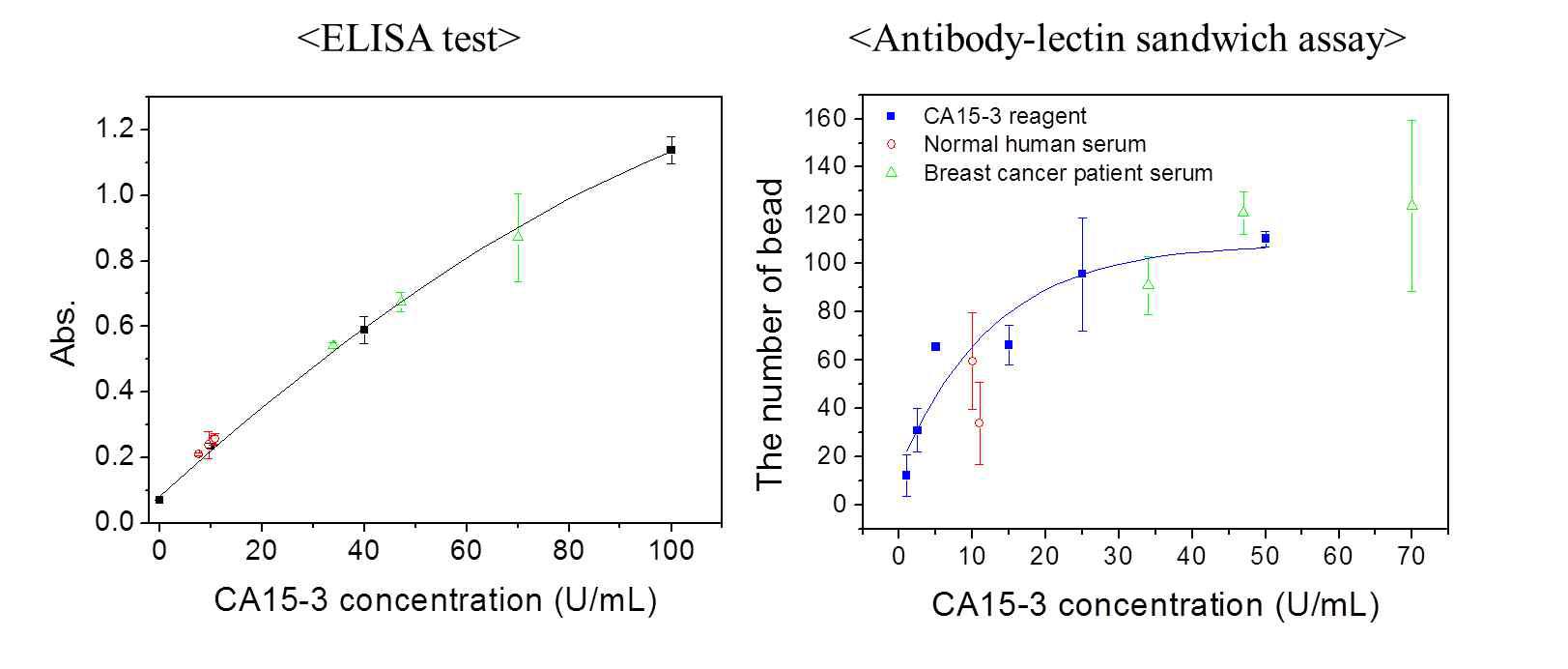 생체시료 내 CA15-3 측정결과, ELISA test (左), antibody/lectin sandwich assay (右)