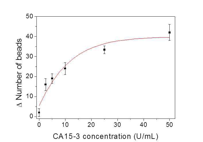 MGC상의 CA15-3의 antibody/lectin assay 결과