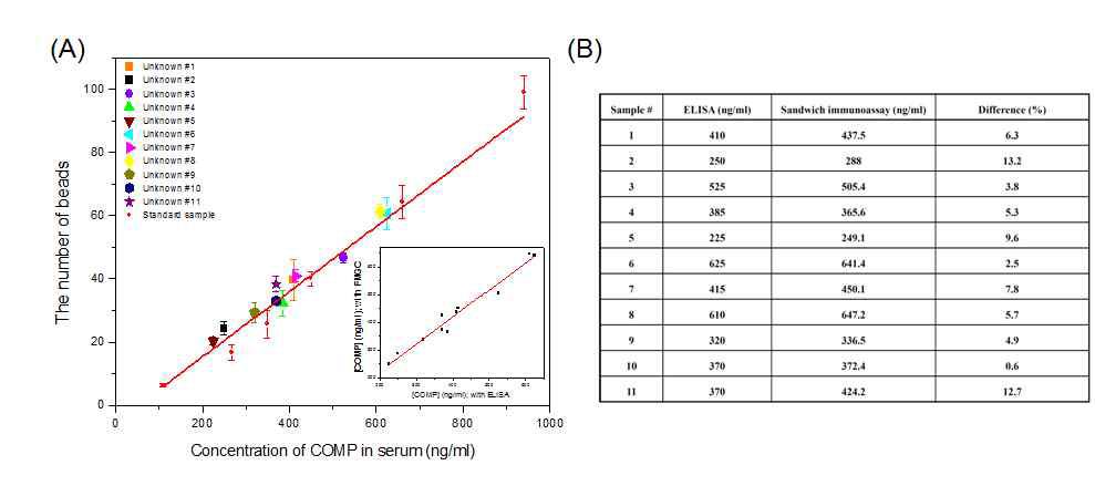 혈액 COMP 검량선 (A), ELISA와의 correlation (B).