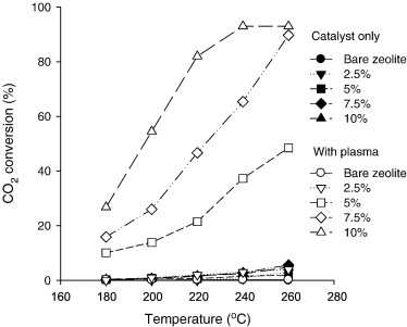 Fig. 3. Conversion efficiencies of CO2 with and without nontheral plasma (catalyst: 0~10wt% Ni/β-zeolite, voltage: 9.4kV).