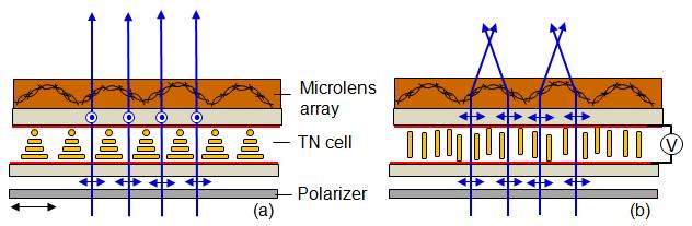 Figure 7 The approach to achieve a switchable focus