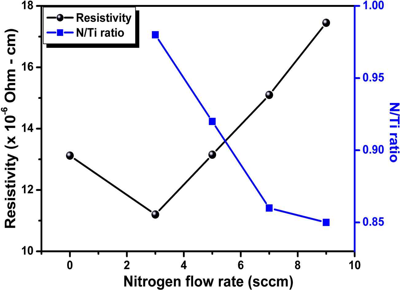 Fig. 3 The resistivity and N/Ti ratio (stoichiometry) of the TiN films as a function of the nitrogen flow.