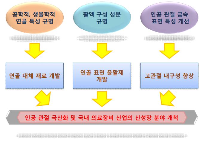 그림 8. 연구개발을 통한 활용 및 기대효과