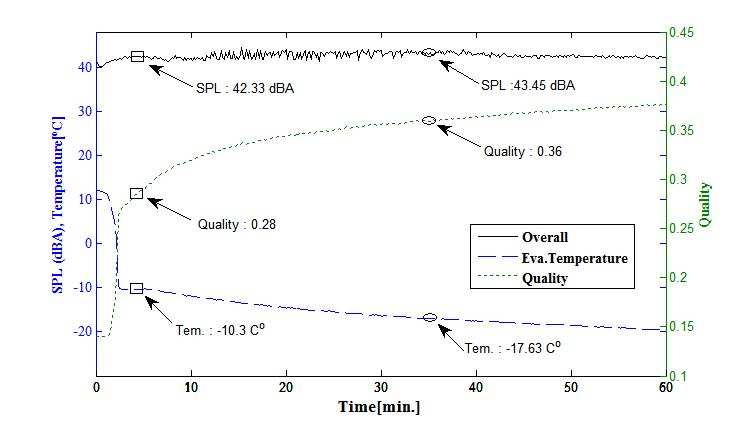 그림 2. overall noise level, mass quality and temperature in evaporator with passage of time