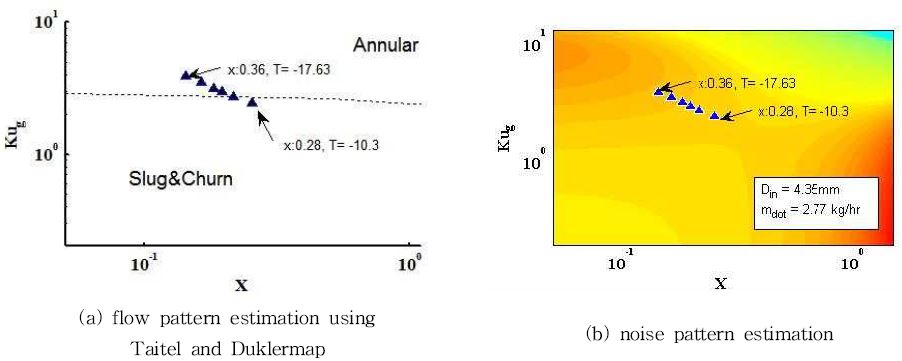 그림 3. estimation of flow and noise patterns under operating cycle conditions of commercial refrigerator