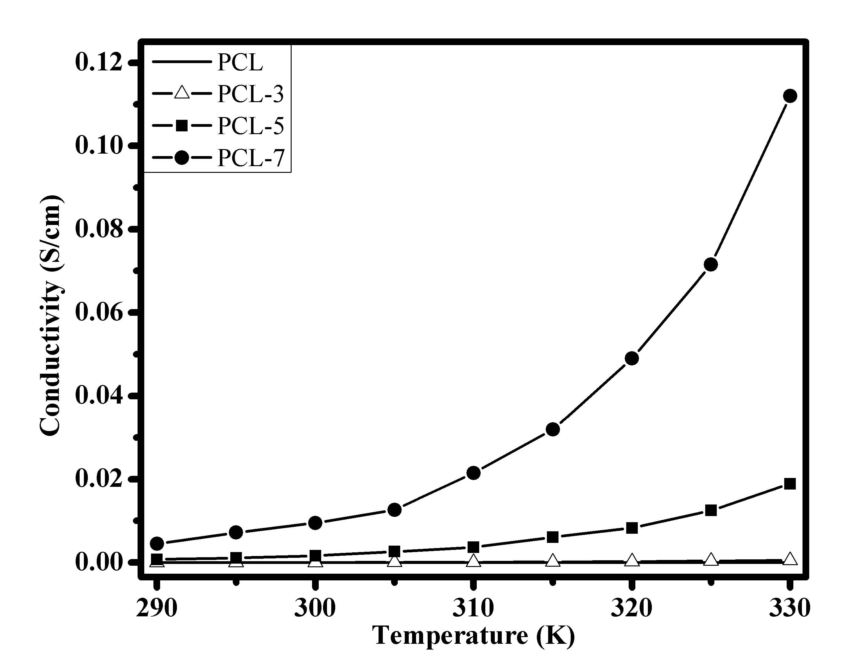 그림 12. PCL 및 PCL/RGO 복합체에서의 온도에 따른 전기전도도