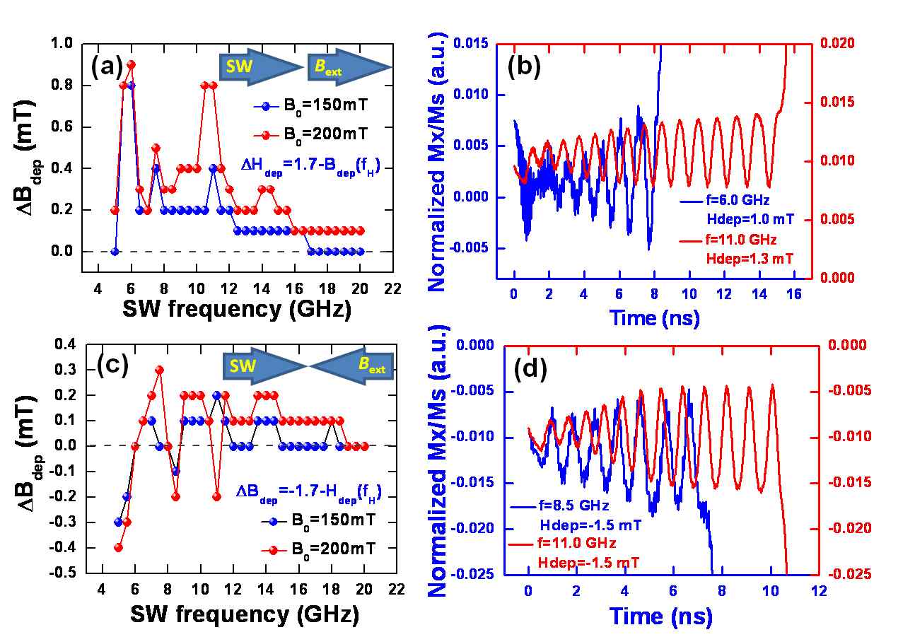 그림 8 (a) ΔBdep는 +x 방향에 대해서 계산계산(ΔBdep ≡ 1.7 mT - Bdep(fH)). (b) 스핀파에 대한 규격화된 Mx/Ms 의 시간에 대한 변화 (파랑선: fH = 6.0 GHz, Bdep = 1.0 mT, 빨강선: fH = 11.0 GHz, Bdep = 1.3 mT). (c) ΔBdep는 -x 방향에 대해서 계산(ΔBdep ≡ -1.7 mT - Bdep(fH)). (d) 스핀파에 대한 규격화된 Mx/Ms 의 시간에 대한 변화 (파랑선: fH = 8.5 GHz, Bdep = -1.5 mT, 빨강선: fH = 11.0 GHz, Bdep = -1.5 mT).