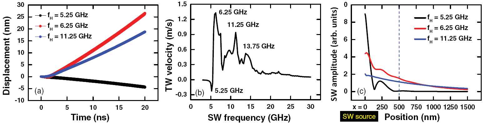 그림 9. (a) fH가 5.25, 6.25, 11.25 GHz 일 때, 시간에 대한 가로 자구벽의 위치. (b)스핀파의 주파수에 대한 가로 자구벽의 속도. (c) fH가 5.25, 6.25, 11.25 GHz 일 때, 스핀파 발생 지점으로부터 거리에 대한 스핀파의 크기.