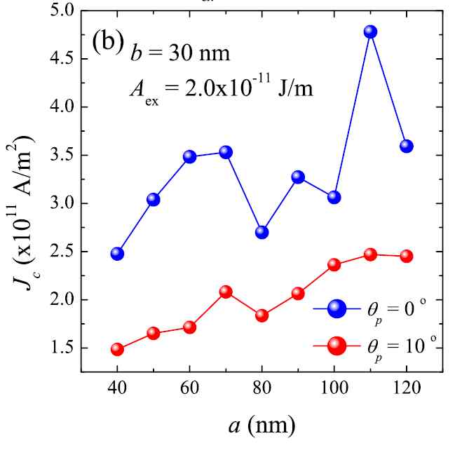 그림 13 짧은 방향이 30 nm, 교환뻣뻣함 상구는 2.0 ? 10-11 J/m일때 스위칭 전류 밀도 사이의 관계파란색 원은 collinear 상태일 때. 빨간색은 non-collinear상태일때를 나타낸다.