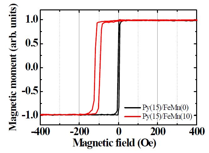 그림 18. FeMn 유무에 대한 Py의자기 이력 곡선. (단위 nm)