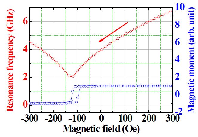 그림 19. Py/FeMn 구조에서 DC자기장에 대한 강자성 공명 주파수와 자기 이력 곡선. 화살표는자기장의 인가 순서를 나타낸다.