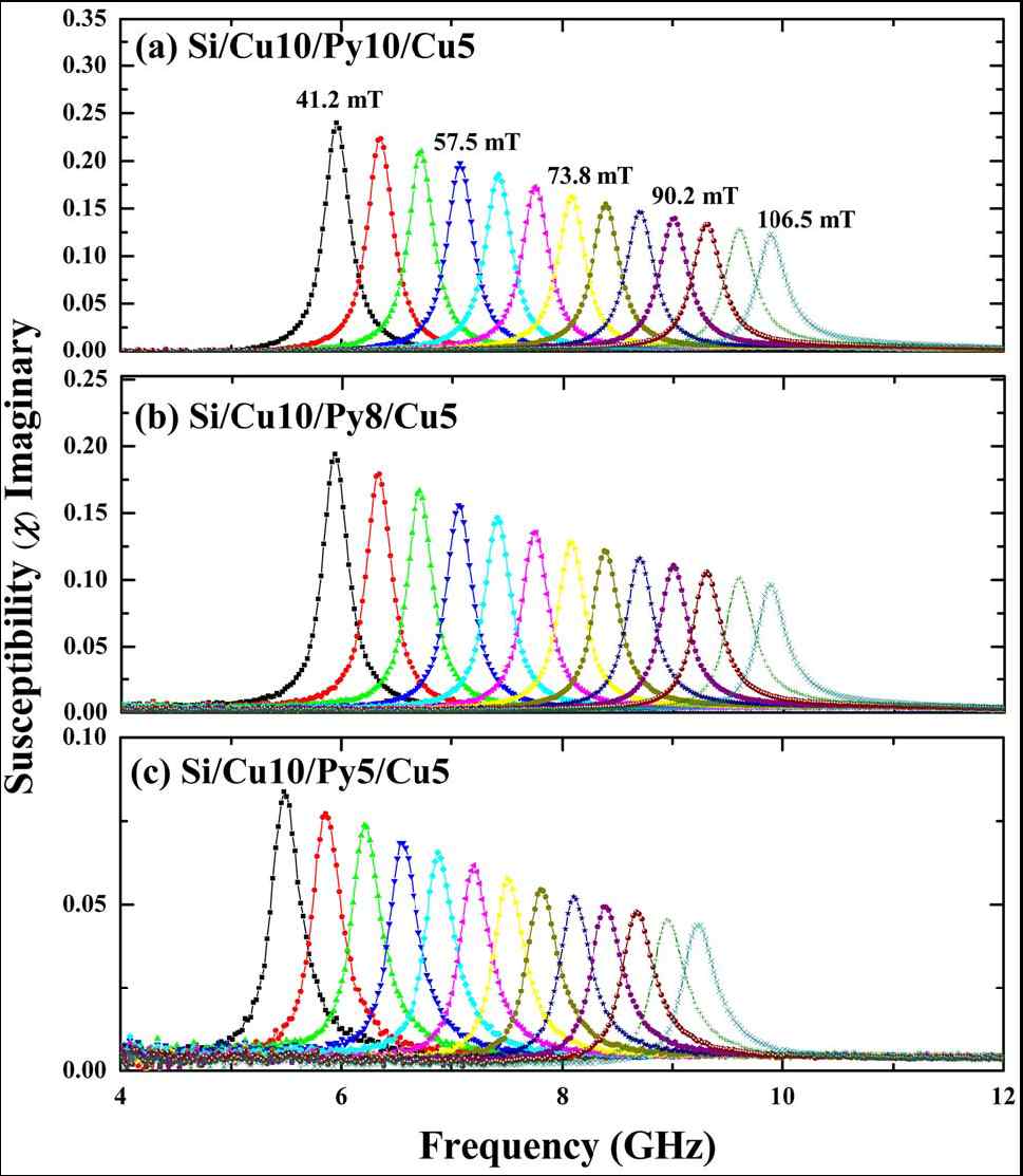 그림 21. Py 두께가 (a) 10 nm, (b) 8nm, (c) 5 nm 일 때, 다양한 외부 인가자장에 대한 자화율의 허수 부분의 공명주파수