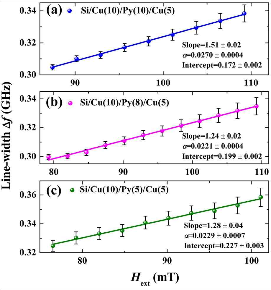그림 22. Py 두께가 (a) 10 nm, (b) 8 nm,(c) 5 nm 일 때, 외부 인가 자장에 대한반치폭(기호)과 감쇠 계수를 구하기 위한선형 근사(직선).