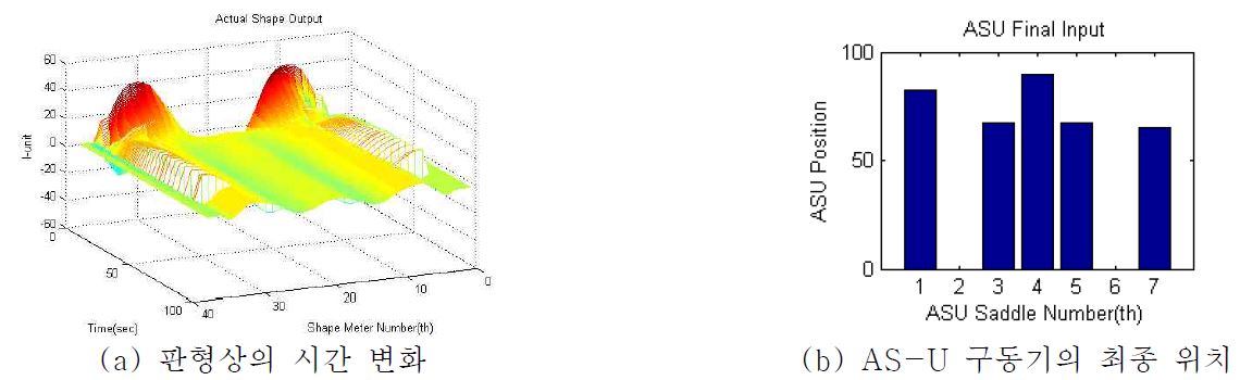 그림 3. MLP 형상제어 시스템의 시뮬레이션 결과
