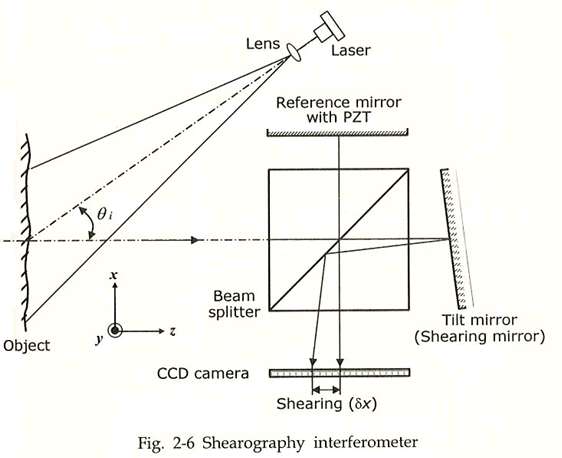 그림 4 Shearography interferometer