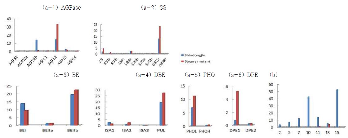 Fig. 2. (a) Expression profiles of genes coding for the six classes of starch-metabolizing enzymes in the developing seeds of Shindongjin and SU2 on the 11th DAF. (b)Expression profiles of the OsAGPS2b gene coding for the ADP-glucosepyrophosphorylase small subunit during development of rice seeds. Rice spikelets were harvested at 2, 5, 7, 10, 11, 13, and 15d after flowering.