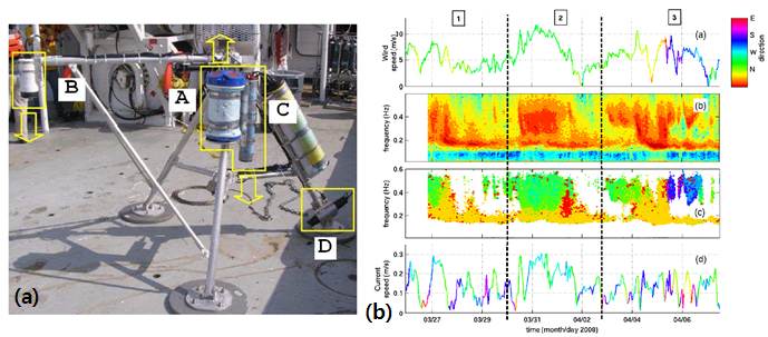 그림 2. (a) 실험에 사용된 계측장비 플랫폼 (b) 14일 동안 획득한 환경자료(풍속, 조류)와 ADCP 자료