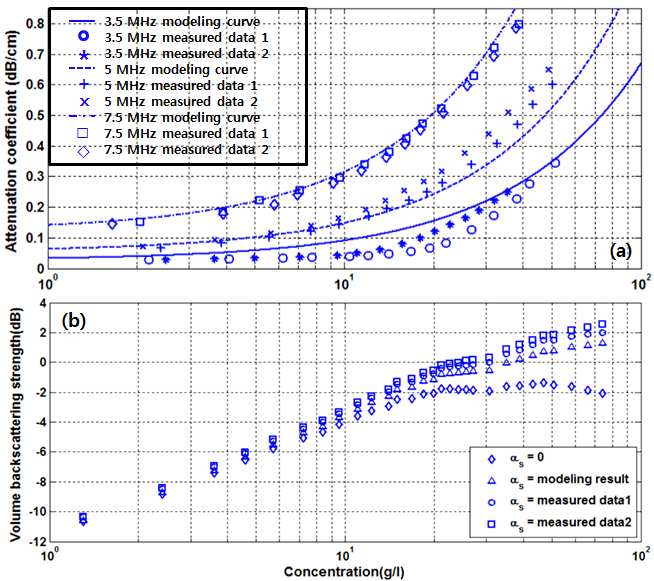 그림 3. (a) 부유물의 농도에 따른 측정값과 모델값의 감쇠계수 특성, (b) 감쇠계수 모델링 값과 실측값이 보상된 부유물의 농도에 따른 후방산란강도 결과