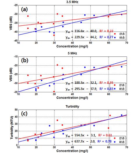 그림 4. 각 정점의 농도에 따른 음향신호와 탁도계의 후방산란강도 특성. (a) 3.5 MHz, (b) 5 MHz, (c) 탁도계