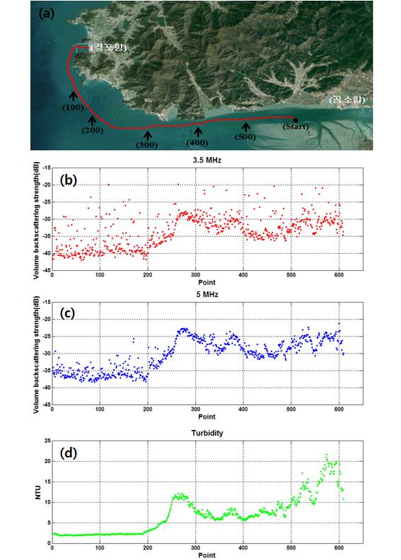 그림. 5 곰소항에서 격포항까지 선속을 약 4 knot로 유지하며 수신한 음향신호 및 탁도계 신호. (a) 선박의 이동 경로, (b) 3.5 MHz, (c) 5 MHz, (d) 탁도계