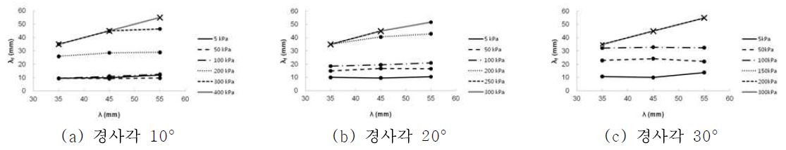 [보고서]경사각 특성이 평면재료 접촉면 전단거동에 미치는 영향