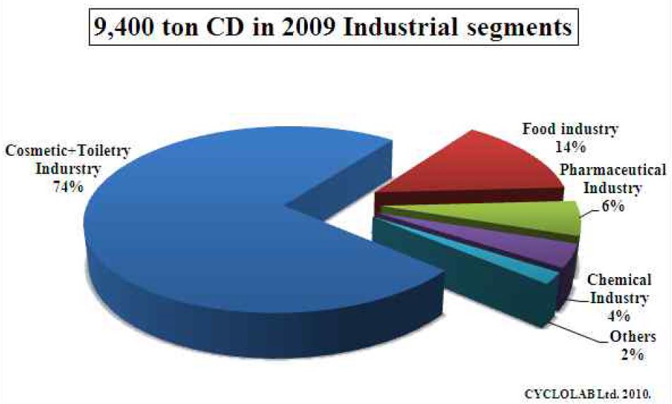 그림 5 Industrial uses of Cyclodextrins in 2009