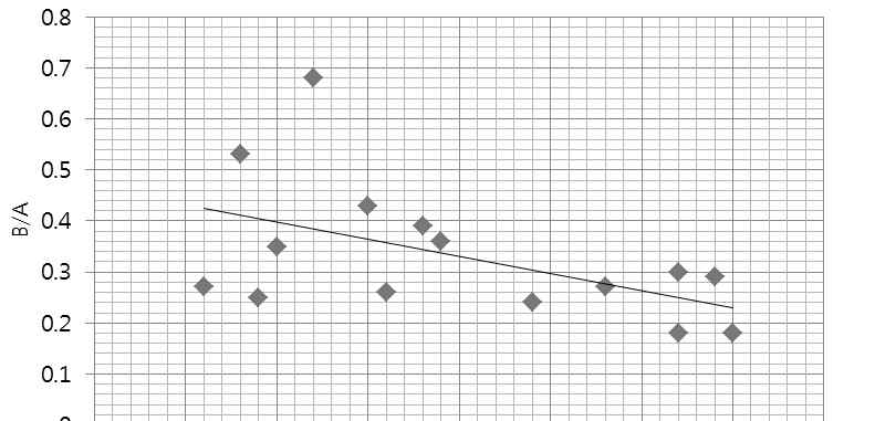 그림 3 전체대비 필요 선택점 수 비율(B/A)의 분포